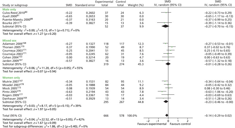 FIGURE 32. Physical activity interventions: fatigue outcomes in male-only vs.