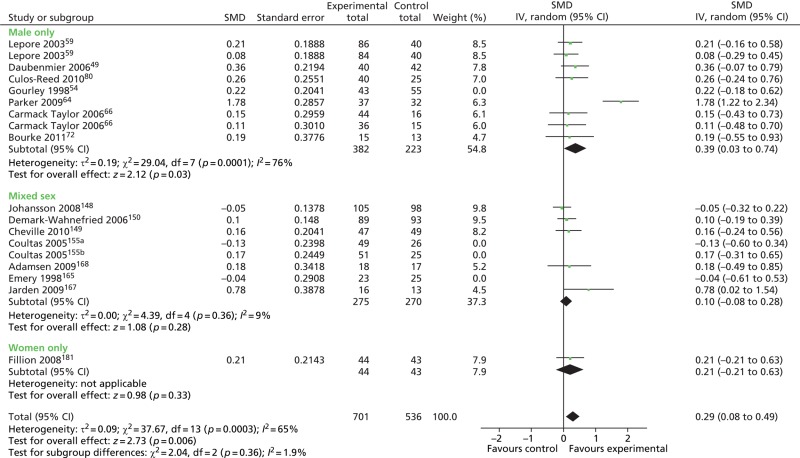 FIGURE 35. Education interventions: HRQoL outcomes in male-only vs.