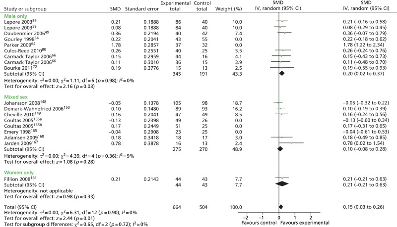 FIGURE 36. Education interventions: HRQoL outcomes in male-only vs.