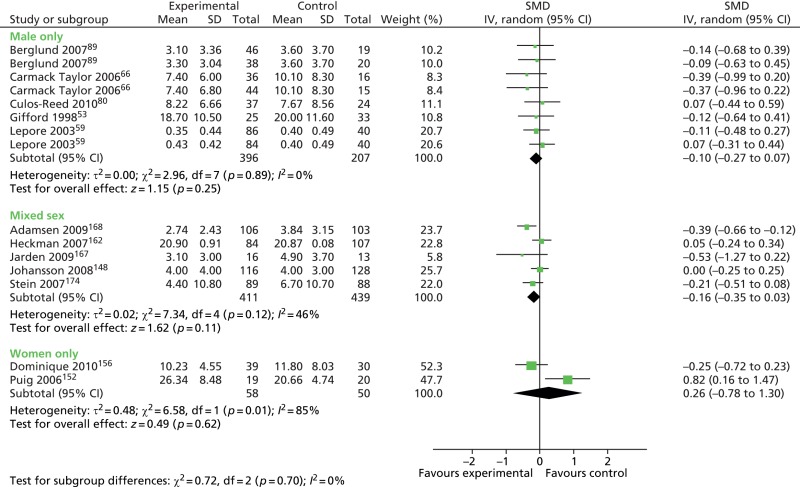 FIGURE 37. Education interventions: depression outcomes in male-only vs.