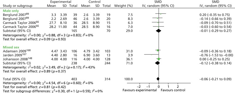 FIGURE 39. Education interventions: anxiety outcomes in male-only vs.