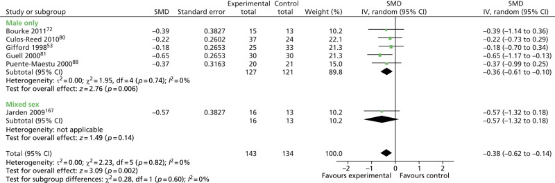 FIGURE 40. Education interventions: fatigue outcomes in male-only vs.