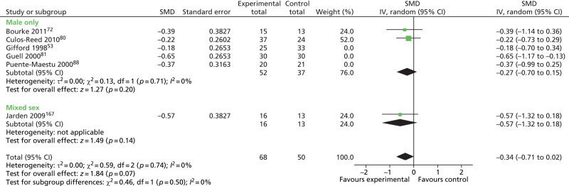 FIGURE 41. Education interventions: fatigue outcomes in male-only vs.