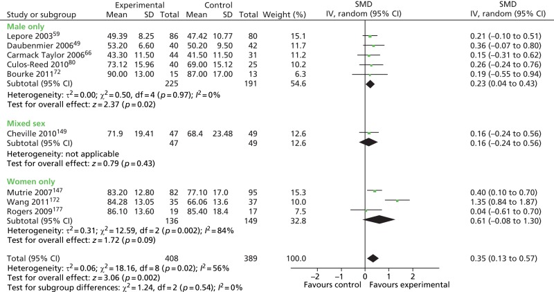 FIGURE 42. Peer support interventions: HRQoL outcomes in male-only vs.