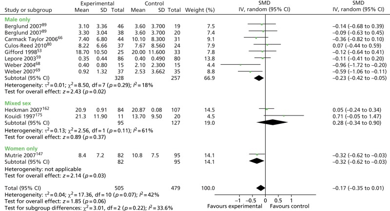 FIGURE 43. Peer support interventions: depression outcomes in male-only vs.