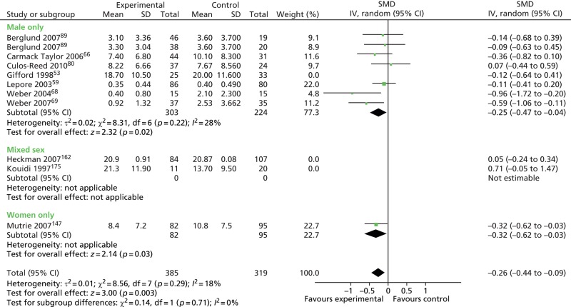 FIGURE 44. Peer support interventions: depression outcomes in male-only vs.