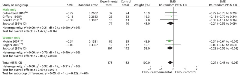 FIGURE 45. Peer support interventions: fatigue outcomes in male-only vs.