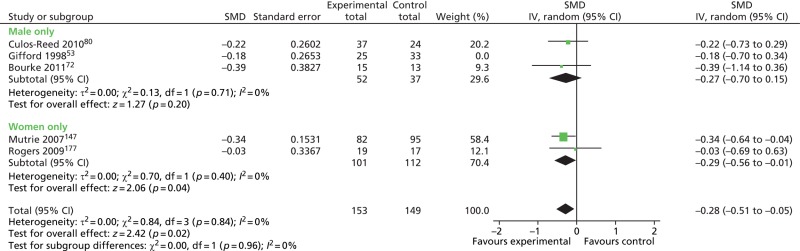 FIGURE 46. Peer support interventions: fatigue outcomes in male-only vs.