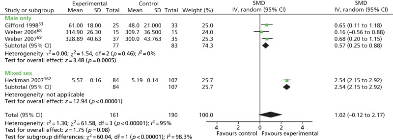 FIGURE 47. Peer support interventions: self-efficacy outcomes in male-only vs.