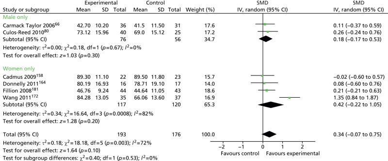 FIGURE 48. Health-care professional monitoring and feedback: HRQoL outcomes in male-only vs.