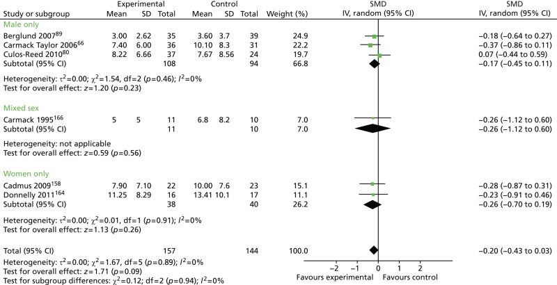 FIGURE 49. Health-care professional monitoring and feedback: depression outcomes in male-only vs.