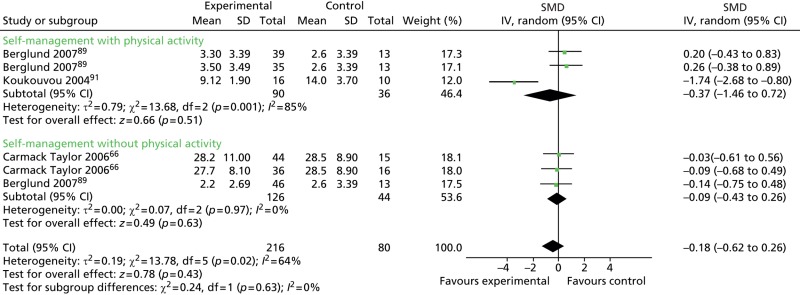 FIGURE 53. Physical activity vs.