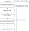 FIGURE 7. Seven steps of metaethnography.