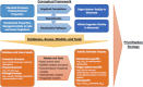 FIGURE S-1. Conceptual framework and examples of databases, assays, models, and tools for predicting acute chemical toxicity.