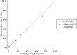 FIGURE 4. Calibration in the validation data set of the final risk prediction model for admissions to cardiothoracic critical care units.