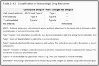 Table 214.2. Classification of Immunologic Drug Reactions.