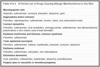 Table 214.4. A Partial List of Drugs Causing Allergic Manifestations in the Skin.