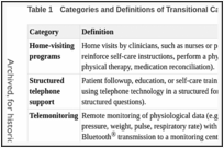Table 1. Categories and Definitions of Transitional Care Interventions.
