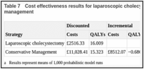 Table 7. Cost effectiveness results for laparoscopic cholecystectomy versus conservative management.