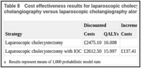 Table 8. Cost effectiveness results for laparoscopic cholecystectomy with intraoperative cholangiography versus laparoscopic cholangiography alone.