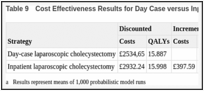 Table 9. Cost Effectiveness Results for Day Case versus Inpatient Laparoscopic Cholecystectomy.