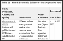 Table 11. Health Economic Evidence – Intra-Operative Versus Pre-Operative ERCP for CBDS.