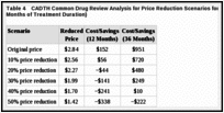 Table 4. CADTH Common Drug Review Analysis for Price Reduction Scenarios for Rivaroxaban (12 to 36 Months of Treatment Duration).