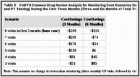 Table 5. CADTH Common Drug Review Analysis for Monitoring Cost Scenarios for VKA (Consultations and PT Testing) During the First Three Months (Three and Six Months of Total Treatment Duration).