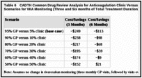 Table 6. CADTH Common Drug Review Analysis for Anticoagulation Clinic Versus GP Clinic Distribution Scenarios for VKA Monitoring (Three and Six months of Total Treatment Duration).