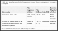 Table 40. Nonpharmacological treatments versus sham, no treatment, or usual care for radicular low back pain.