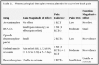 Table 31. Pharmacological therapies versus placebo for acute low back pain.