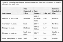 Table 33. Nonpharmacological treatments versus sham, no treatment, or usual care for acute or subacute low back pain.