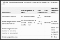 Table 34. Nonpharmacological treatments versus active comparators for acute or subacute low back pain.