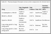 Table 36. Pharmacological therapies versus active comparators for chronic low back pain.