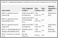 Table 38. Nonpharmacological treatments versus active comparators for chronic low back pain.