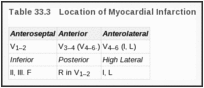Table 33.3. Location of Myocardial Infarction.