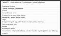 Table 37.1. Contributing or Precipitating Factors in Asthma.