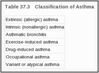 Table 37.3. Classification of Asthma.