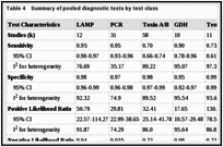 Table 4. Summary of pooled diagnostic tests by test class.