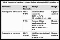 Table 6. Summary of standard treatment findings using pooled RCT data from original report and update.