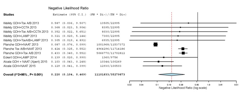 Appendix Figure G13 displays the negative likelihood ratios for test algorithms for diagnostic tests by individual study arm and by pooled arms. When endpoint data from 11 arms were pooled, the negative likelihood ratio was 0.220.