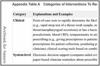 Appendix Table A. Categories of Interventions To Reduce Antibiotic Prescribing.