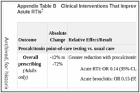 Appendix Table B. Clinical Interventions That Improve or Reduce Antibiotic Prescribing for Acute RTIs.