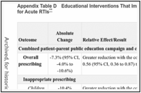 Appendix Table D. Educational Interventions That Improve or Reduce Antibiotic Prescribing for Acute RTIs.