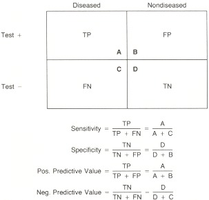 Figure 2. Operating characteristics of diagnostic tests: sensitivity, specificity, predictive value.