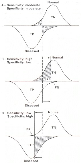 Figure 5.4. Effects on proportions of false positives (FP) and false negatives (FN) of moving "cut point" of a diagnostic test.
