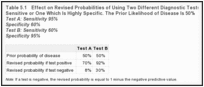 Table 5.1. Effect on Revised Probabilities of Using Two Different Diagnostic Tests, One Which Is Highly Sensitive or One Which Is Highly Specific. The Prior Likelihood of Disease Is 50% Test A: Sensitivity 95% Specificity 60% Test B: Sensitivity 60% Specificity 95%.
