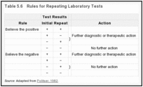 Table 5.6. Rules for Repeating Laboratory Tests.