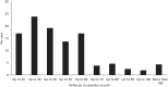 FIGURE 12. Distribution of referrals received per month.