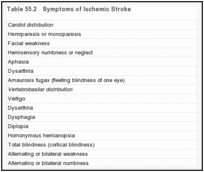 Table 55.2. Symptoms of Ischemic Stroke.